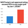 Will Trump's net approval rating exceed 45% in any major poll by Jan 1, 2026?