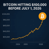 Will Bitcoin hit $100K before July 1, 2026?