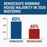 Will Democrats win the House majority in 2026 midterms?